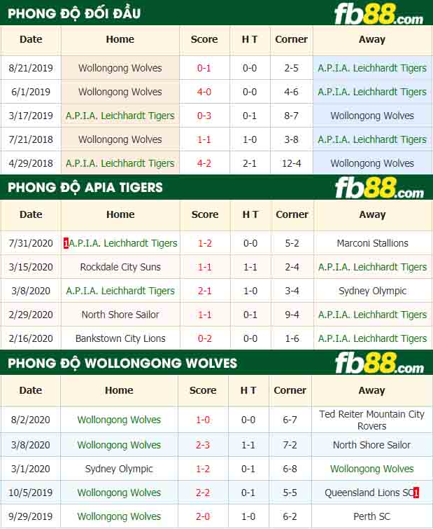 fb88-nhận định kèo bóng đá APIA Tigers vs Wollongong Wolves