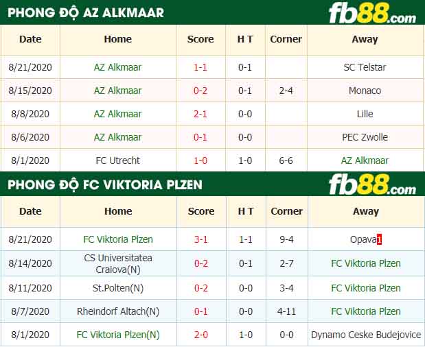 fb88-nhận định kèo bóng đá AZ Alkmaar vs FC Viktoria Plzen