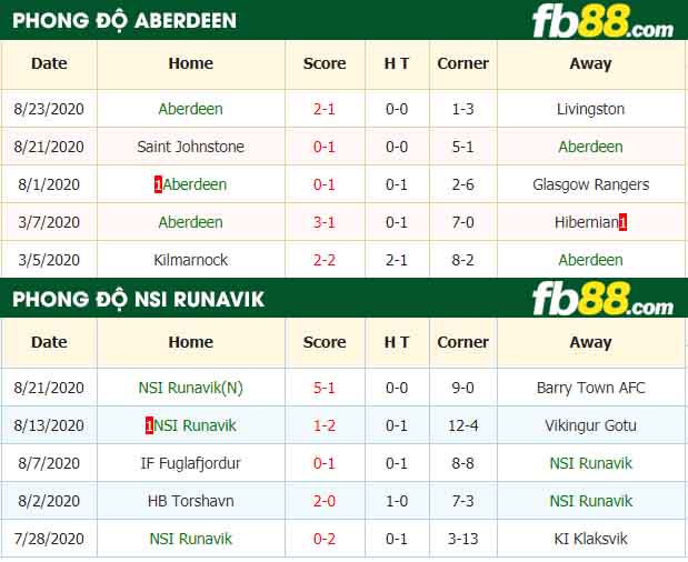 fb88-nhận định kèo bóng đá Aberdeen vs NSI Runavik