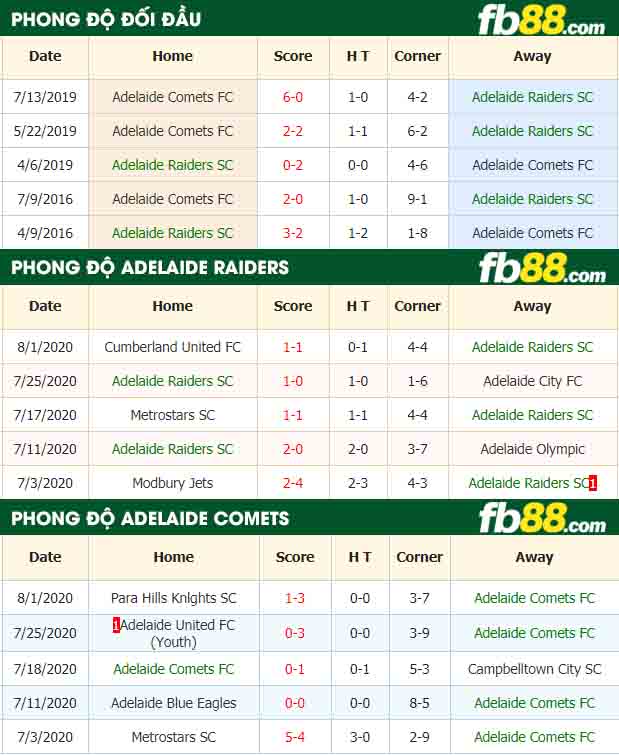 fb88-nhận định kèo bóng đá Adelaide Raiders vs Adelaide Comets