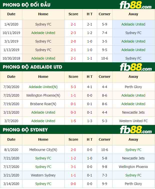 fb88-nhận định kèo bóng đá Adelaide United vs Sydney FC