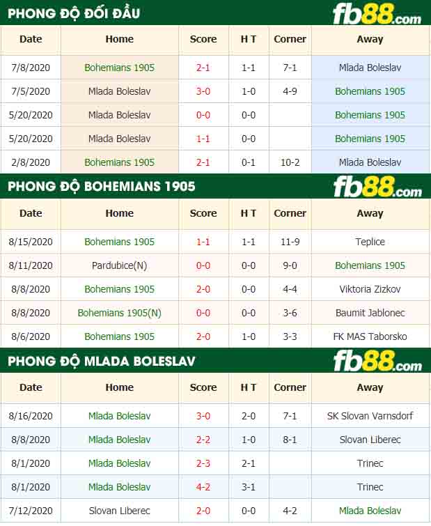 fb88-nhận định kèo bóng đá Bohemians 1905 vs Mlada Boleslav