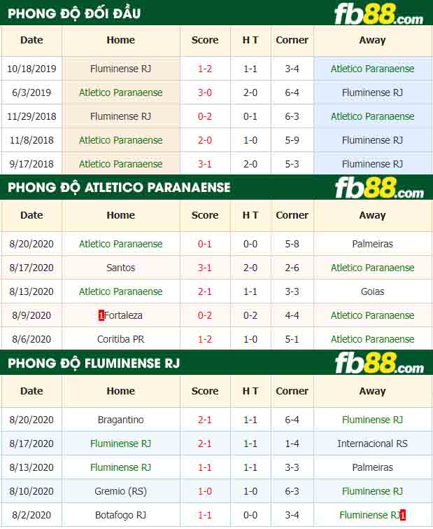 fb88-nhận định kèo bóng đá Atletico Paranaense vs Fluminense RJ