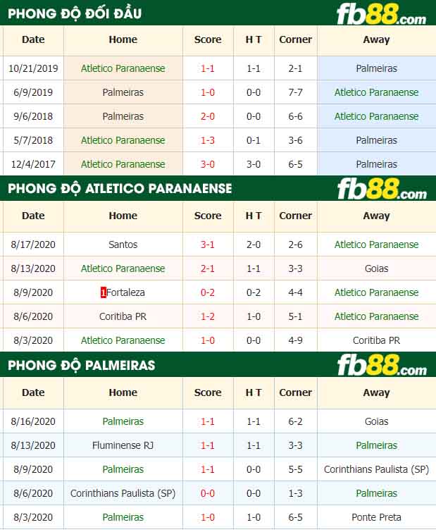 fb88-nhận định kèo bóng đá Atletico Paranaense vs Palmeiras