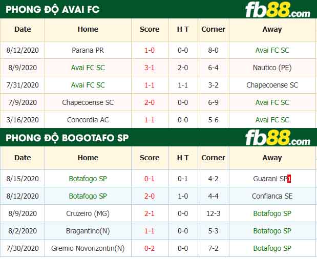 fb88-nhận định kèo bóng đá Avai FC SC vs Botafogo SP