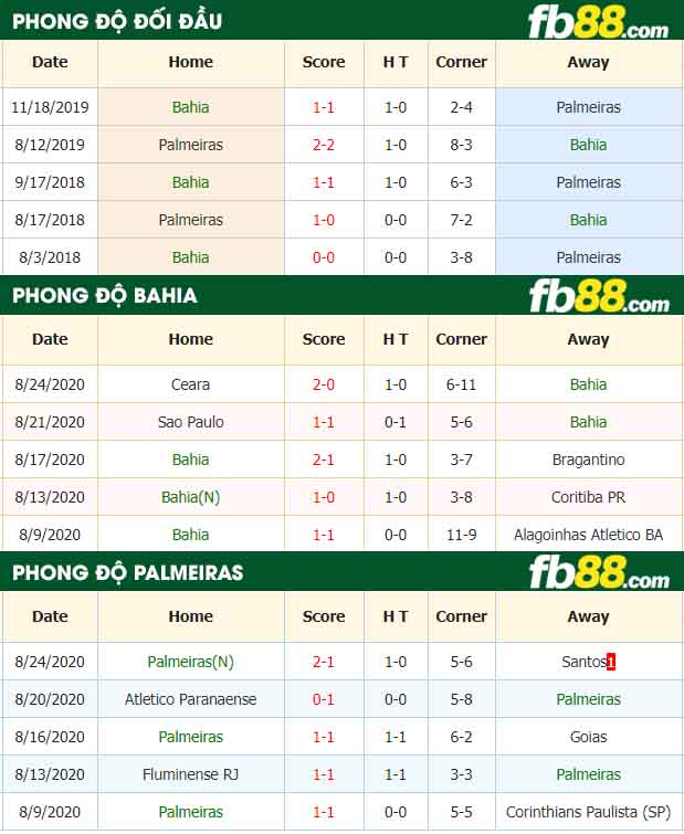 fb88-nhận định kèo bóng đá Bahia vs Palmeiras