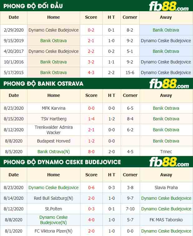 fb88-nhận định kèo bóng đá Banik Ostrava vs Dynamo Ceske Budejovice