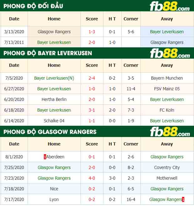 fb88-nhận định kèo bóng đá Bayer Leverkusen vs Rangers