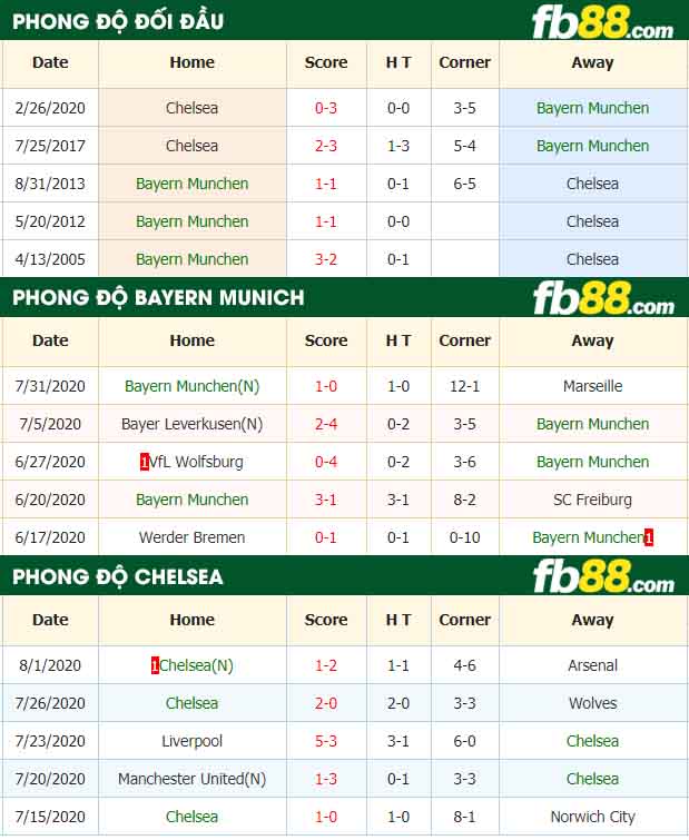 fb88-nhận định kèo bóng đá Bayern Munchen vs Chelsea