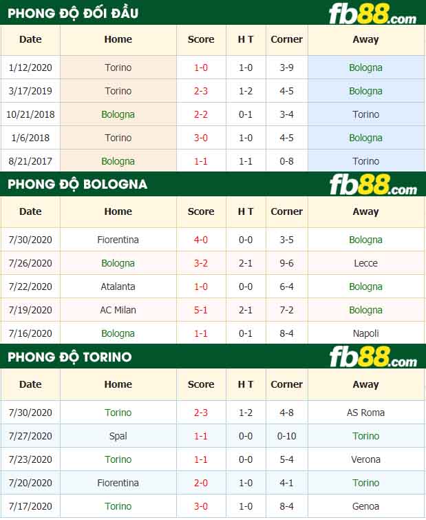 fb88-nhận định kèo bóng đá Bologna vs Torino