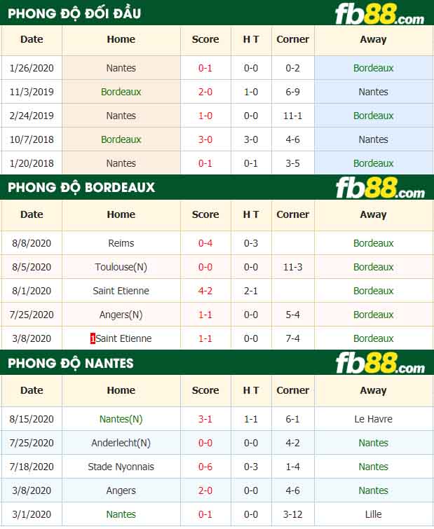 fb88-nhận định kèo bóng đá Bordeaux vs Nantes