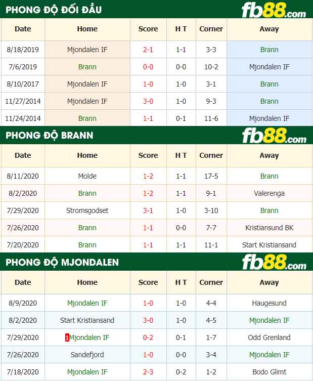 fb88-kèo nhà cái Brann vs Mjondalen IF
