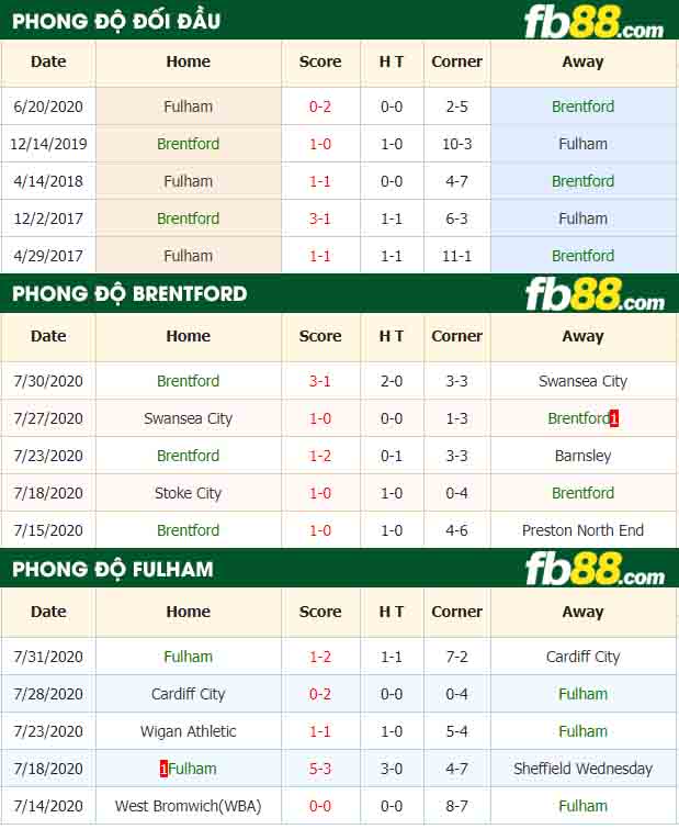 fb88-nhận định kèo bóng đá Brentford vs Fulham