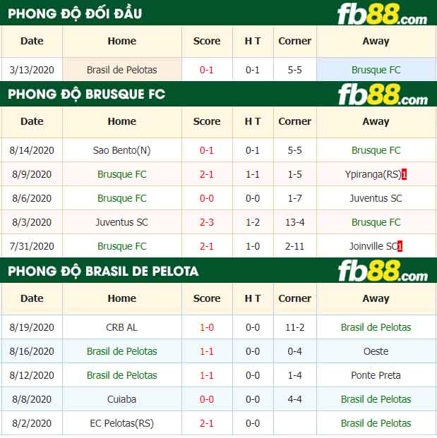 fb88-nhận định kèo bóng đá Brusque FC vs Brasil de Pelota