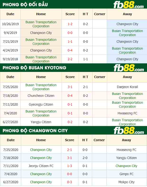 fb88-nhận định kèo bóng đá Busan Kyotong vs Changwon
