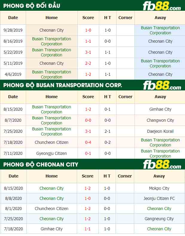 fb88-nhận định kèo bóng đá Busan Transportation Corporation vs Cheonan City
