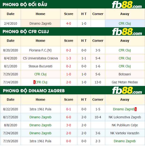 fb88-nhận định kèo bóng đá CFR Cluj vs Dinamo Zagreb