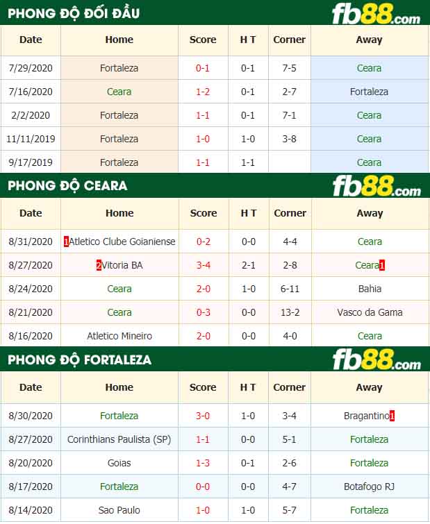 fb88-nhận định kèo bóng đá Ceara vs Fortaleza