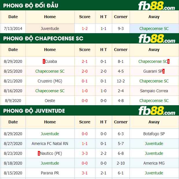 fb88-nhận định kèo bóng đá Chapecoense SC vs Juventude