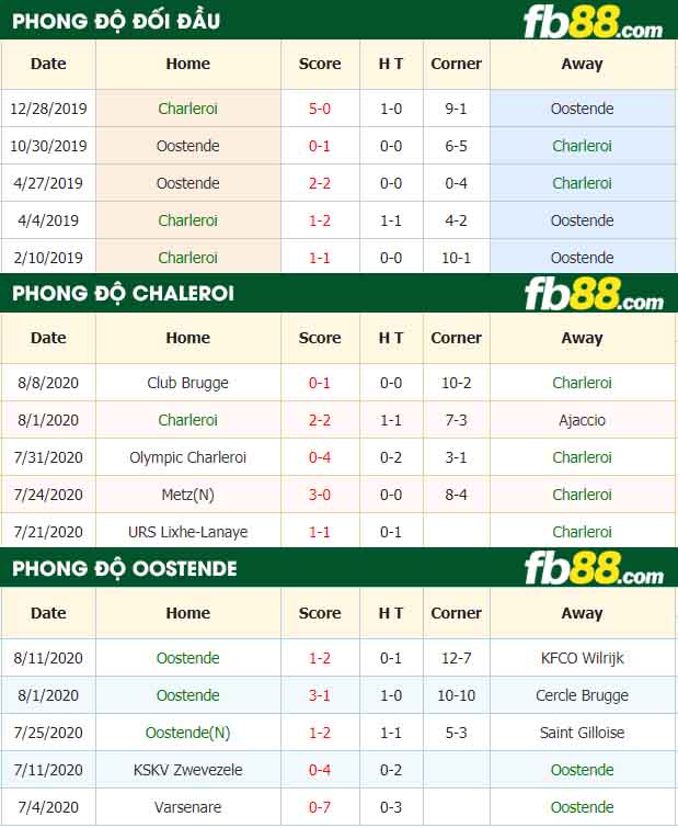 fb88-nhận định kèo bóng đá Charleroi vs Oostende