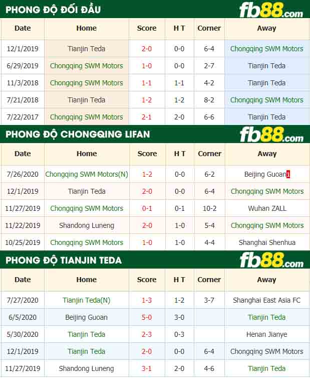 fb88-nhận định kèo bóng đá Chongqing Lifan vs Tianjin Teda
