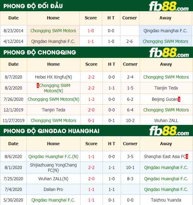 fb88-nhận định kèo bóng đá Chongqing SWM Motors vs Qingdao Huanghai