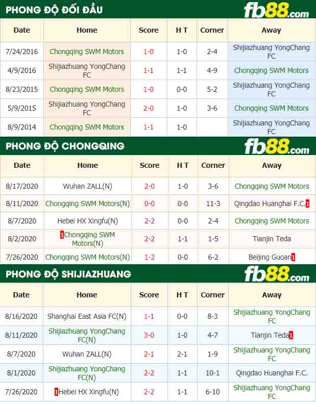fb88-nhận đinh kèo bóng đá Chongqing SWM Motors vs Shijiazhuang YongChang FC