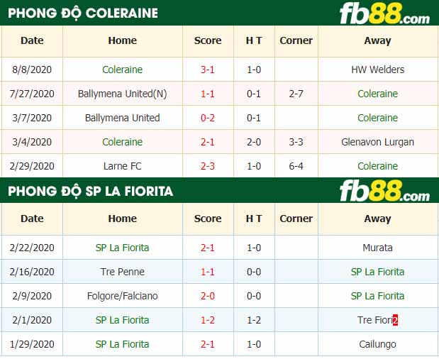fb88-nhận định kèo bóng đá Coleraine vs SP La Fiorita