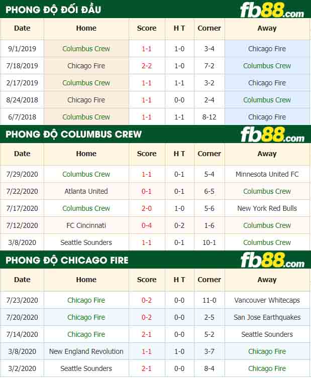 fb88-nhận định kèo bóng đá Columbus Crew vs Chicago Fire