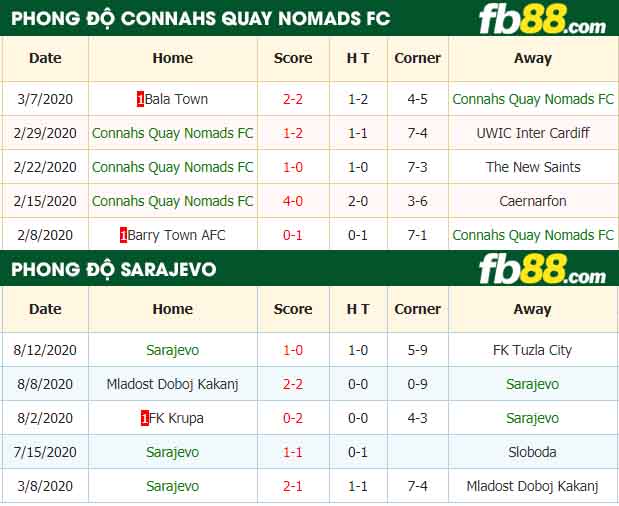 fb88-nhận định kèo bóng đá Connahs Quay Nomads FC vs Sarajevo