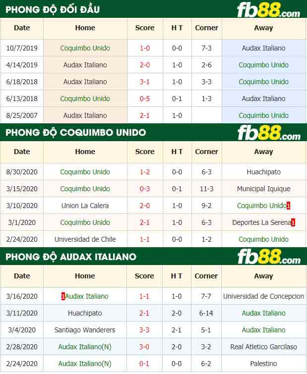 fb88-nhận định kèo bóng đá Coquimbo Unido vs Audax Italiano