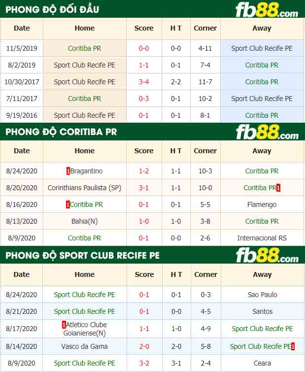 fb88-nhận định kèo bóng đá Coritiba PR vs Sport Club Recife PE