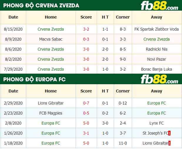 fb88-nhận định kèo bóng đá Crvena Zvezda vs Europa FC