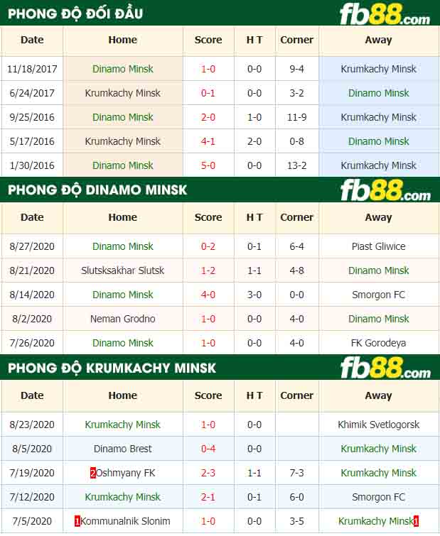 fb88-nhận định kèo bóng đá Dinamo Minsk vs Krumkachy Minsk