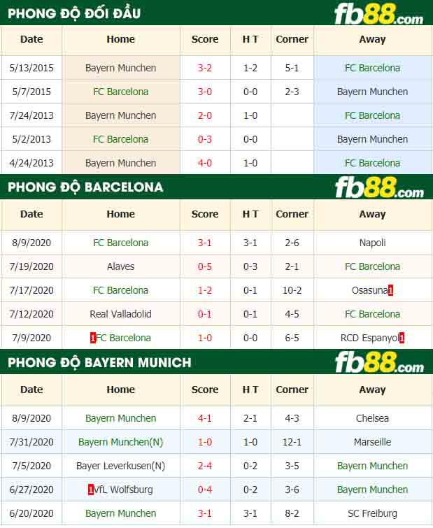 fb88-nhận định kèo bóng đá FC Barcelona vs Bayern Munchen