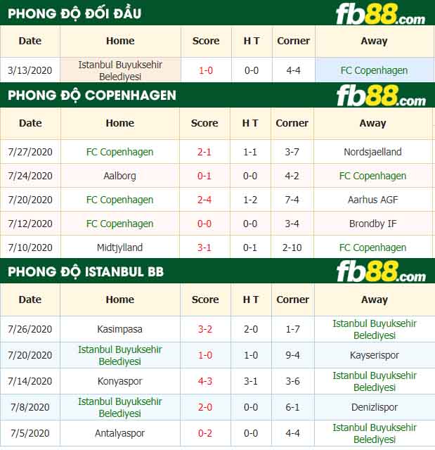 fb88-nhận định kèo bóng đá FC Copenhagen vs Basaksehir