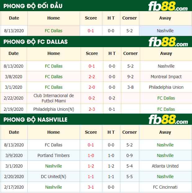 fb88-nhận định kèo bóng đá FC Dallas vs Nashville