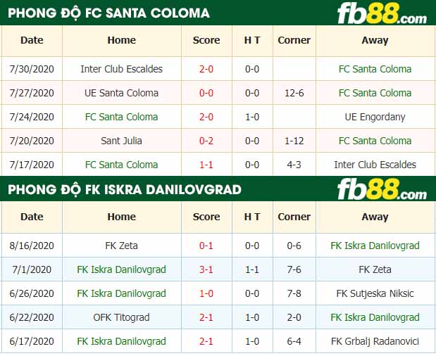 fb88-nhận định kèo bóng đá FC Santa Coloma vs FK Iskra Danilovgrad