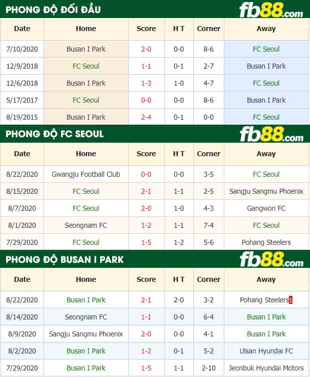fb88-nhận định kèo bóng đá FC Seoul vs Busan I Park