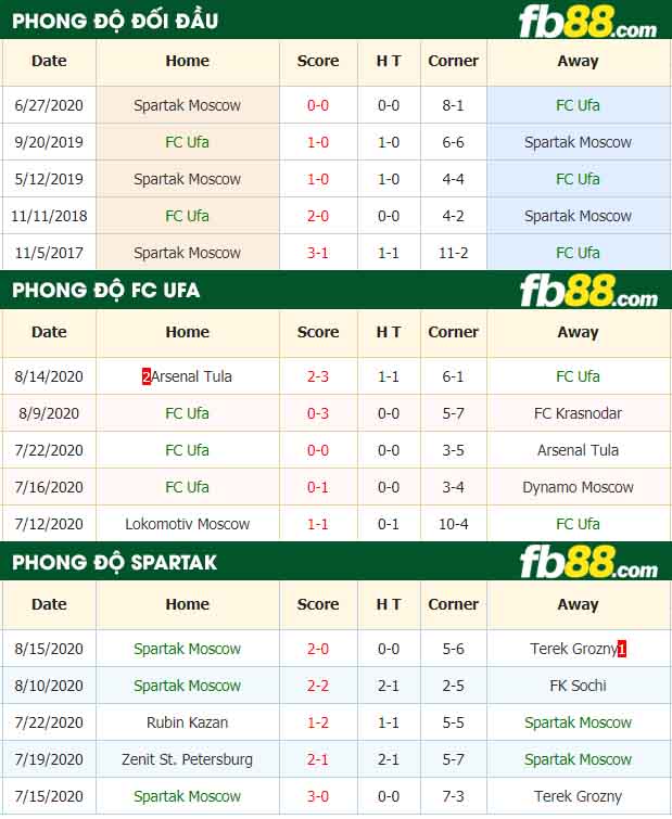 fb88-nhận định kèo bóng đá FC Ufa vs Spartak Moscow