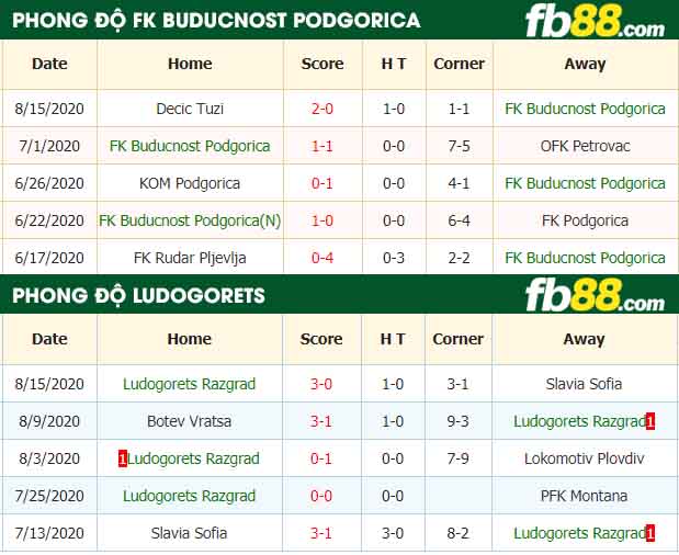 fb88-nhận định kèo bóng đá FK Buducnost Podgorica vs Ludogorets Razgrad