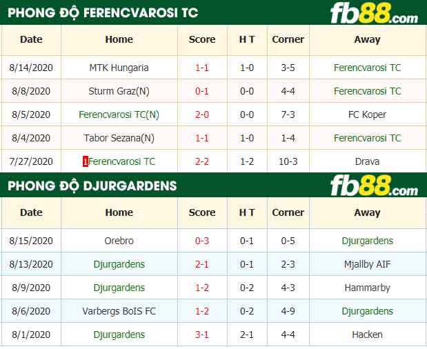 fb88-nhận định kèo bóng đá Ferencvarosi TC vs Djurgardens