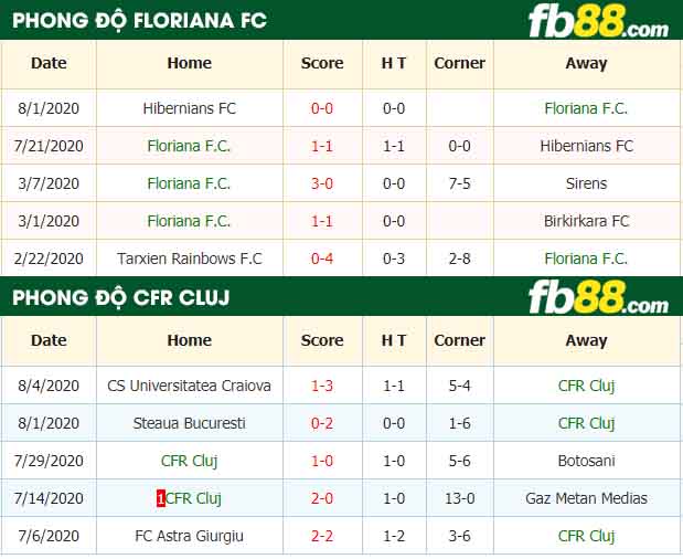 fb88-nhận định kèo bóng đá Floriana F.C. vs CFR Cluj