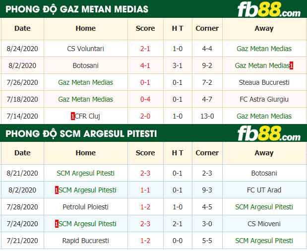fb88-nhận định kèo bóng đá Gaz Metan Medias vs SCM Argesul Pitesti