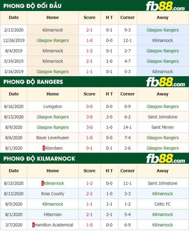 fb88-nhận định kèo bóng đá Glasgow Rangers vs Kilmarnock