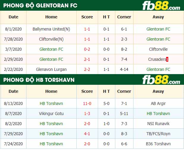 fb88-nhận định kèo bóng đá Glentoran FC vs HB Torshavn