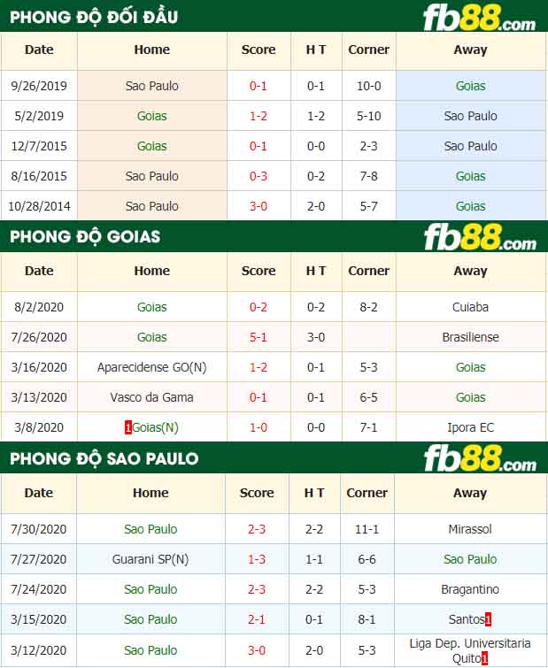 fb88-nhận định kèo bóng đá Goias vs Sao Paulo