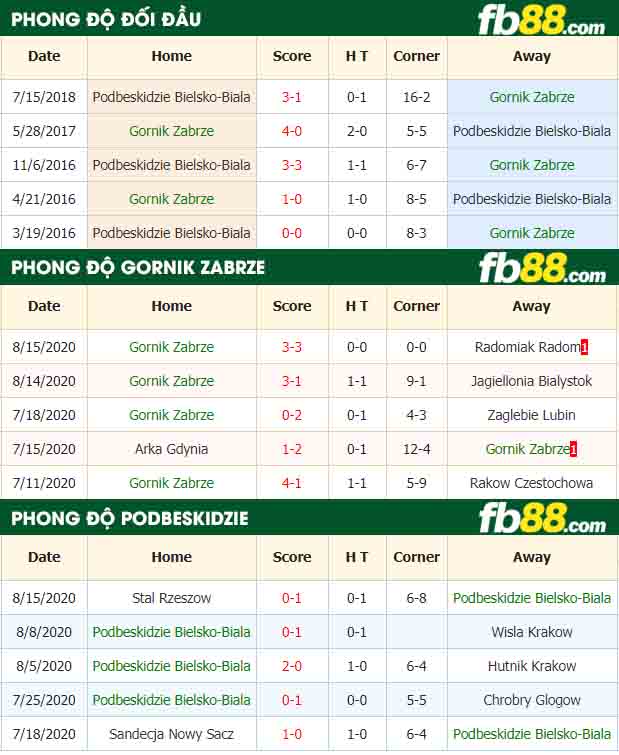 fb88-nhận định kèo bóng đá Gornik Zabrze vs Podbeskidzie Bielsko-Biala
