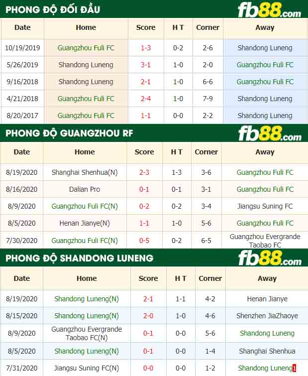 fb88-nhận định kèo bóng đá Guangzhou Fuli FC vs Shandong Luneng