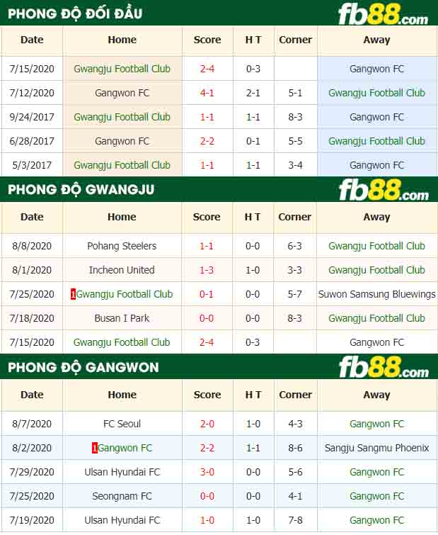 fb88-nhận định kèo bóng đá Gwangju Football Club vs Gangwon FC
